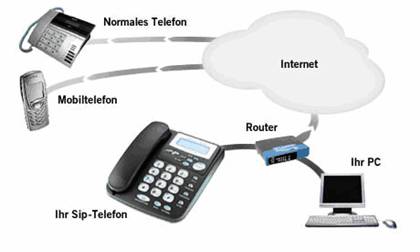 VOIP Telefonie